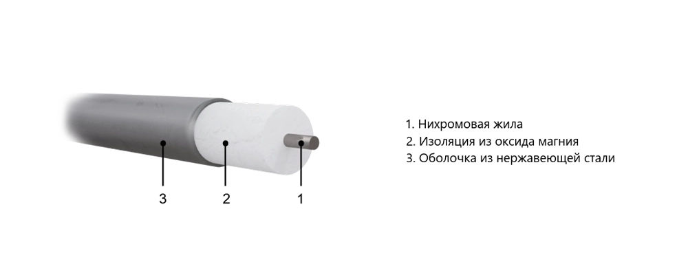 Конструкция кабеля MIAL 321: 1 - Нихромовая жила, 2 - Изоляция из оксида магния, 3 - Оболочка из нержавеющей стали 321